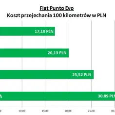 Po ile gaz do samochodu? Sprawdź aktualne ceny LPG w Polsce